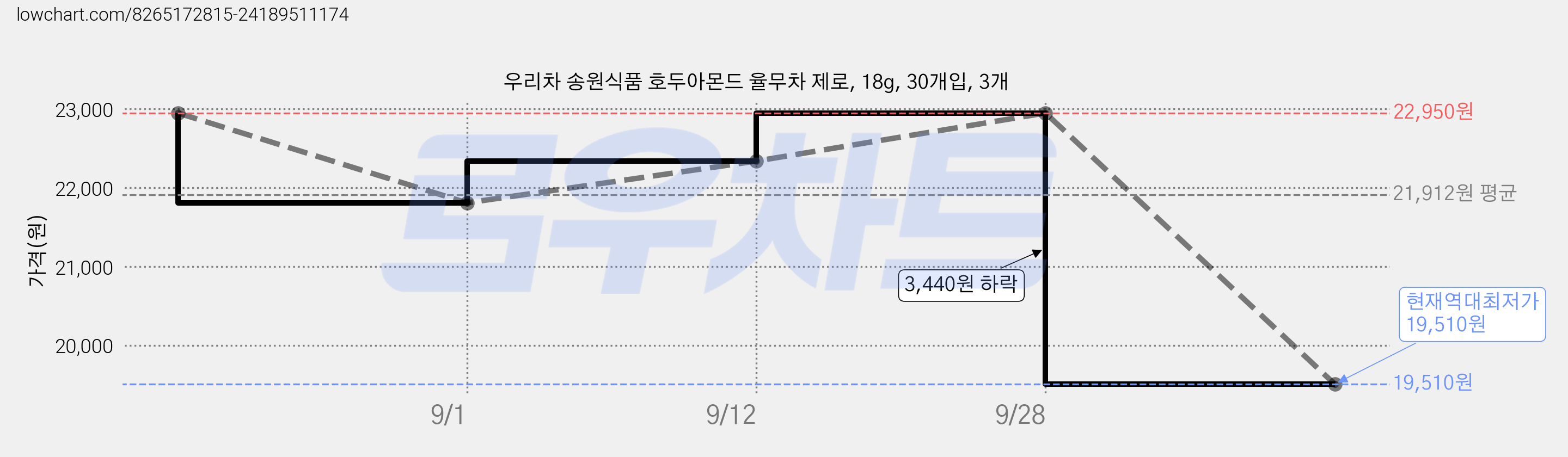 우리차 송원식품 호두아몬드 율무차 제로, 18g, 30개입, 3개 가격 변동 차트, 현재가 19,510원, 역대최저가