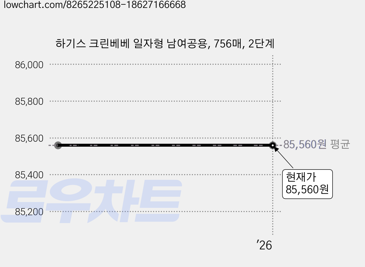 하기스 크린베베 일자형 남여공용, 756매, 2단계 가격 변동 차트, 현재가 85,560원
