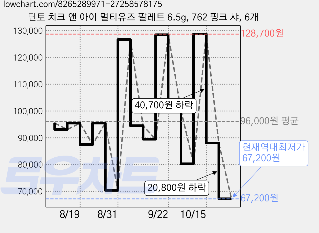 딘토 치크 앤 아이 멀티유즈 팔레트 6.5g, 762 핑크 샤, 6개 가격 변동 차트, 현재가 67,200원, 역대최저가