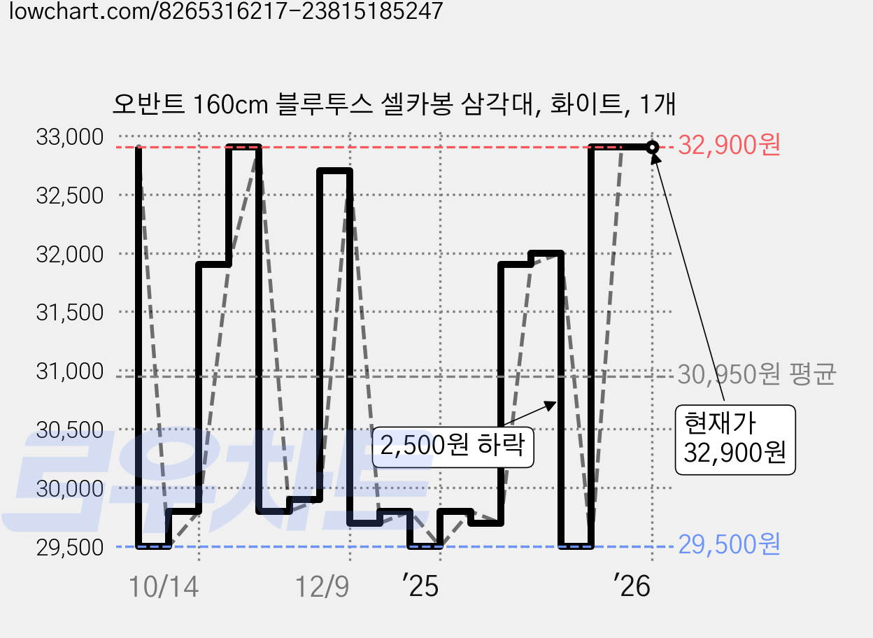 오반트 160cm 블루투스 셀카봉 삼각대, 화이트, 1개 가격 변동 차트, 현재가 32,900원, 관측 최저가 29,500원