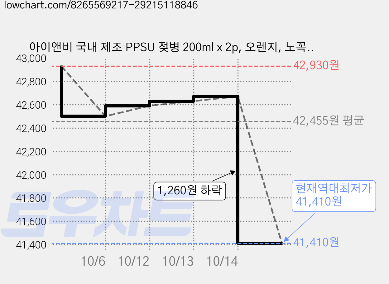 아이앤비 국내 제조 PPSU 젖병 200ml x 2p, 오렌지, 노꼭지, 4개 가격 변동 차트, 현재가 41,410원, 역대최저가