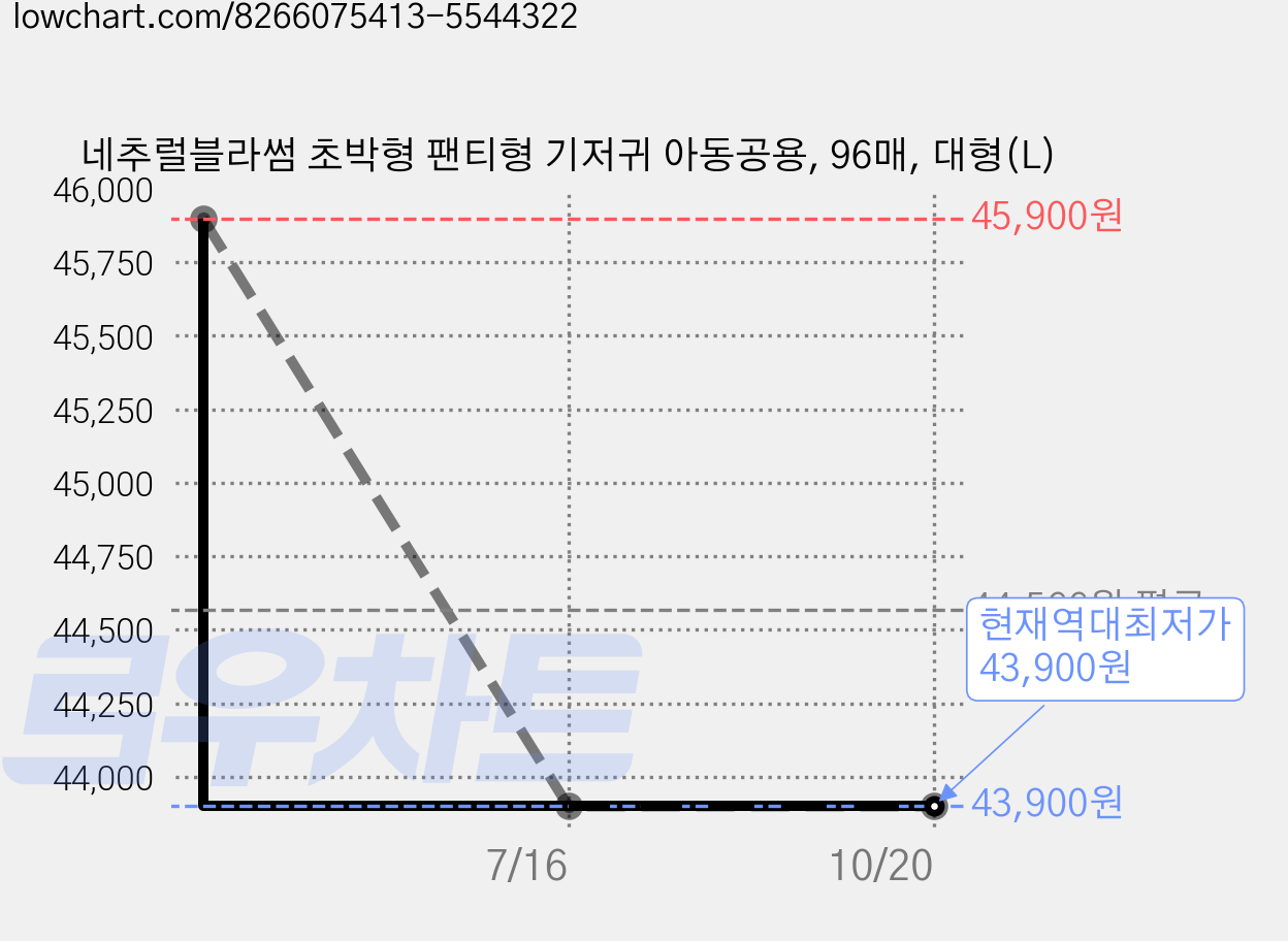 네추럴블라썸 초박형 팬티형 기저귀 아동공용, 96매, 대형(L) 가격 변동 차트, 현재가 43,900원, 역대최저가