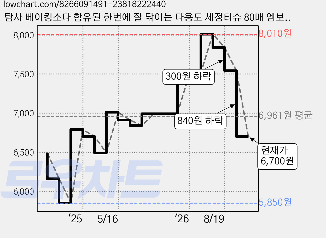 탐사 베이킹소다 함유된 한번에 잘 닦이는 다용도 세정티슈 80매 엠보싱, 4개 가격 변동 차트, 현재가 6,700원, 관측 최저가 5,850원