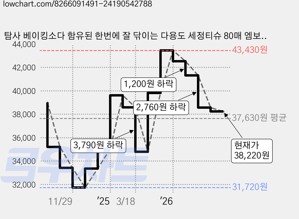탐사 베이킹소다 함유된 한번에 잘 닦이는 다용도 세정티슈 80매 엠보싱, 24개 가격 변동 차트, 현재가 38,220원, 관측 최저가 31,720원