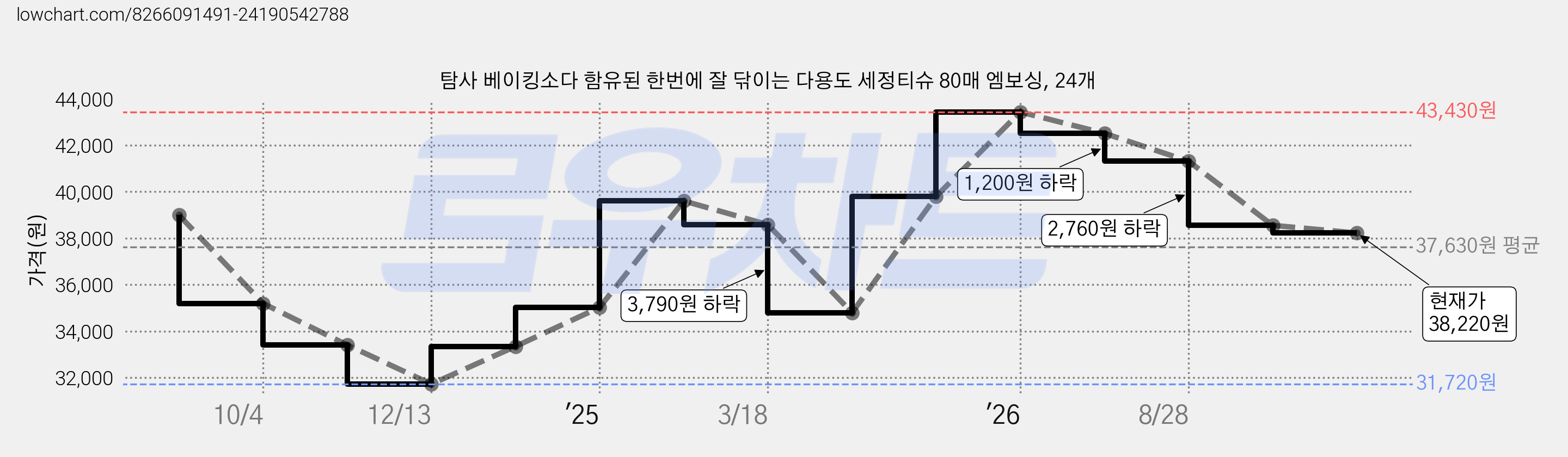 탐사 베이킹소다 함유된 한번에 잘 닦이는 다용도 세정티슈 80매 엠보싱, 24개 가격 변동 차트, 현재가 38,220원, 관측 최저가 31,720원