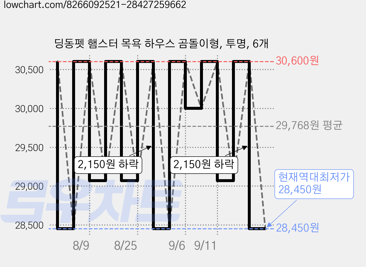 딩동펫 햄스터 목욕 하우스 곰돌이형, 투명, 6개 가격 변동 차트, 현재가 28,450원, 역대최저가