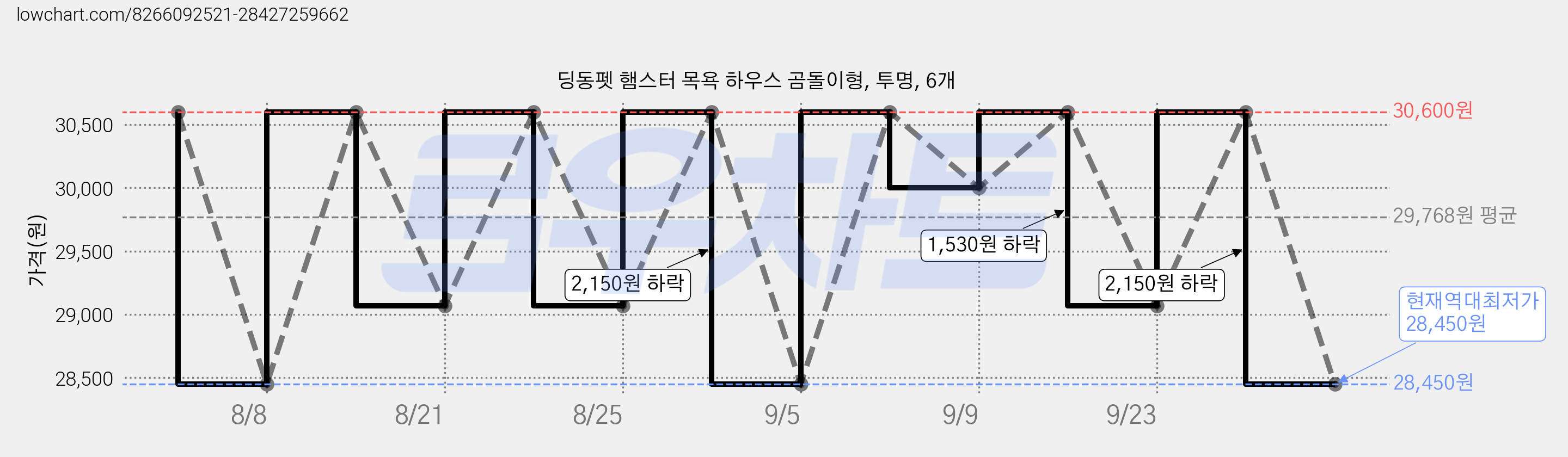 딩동펫 햄스터 목욕 하우스 곰돌이형, 투명, 6개 가격 변동 차트, 현재가 28,450원, 역대최저가