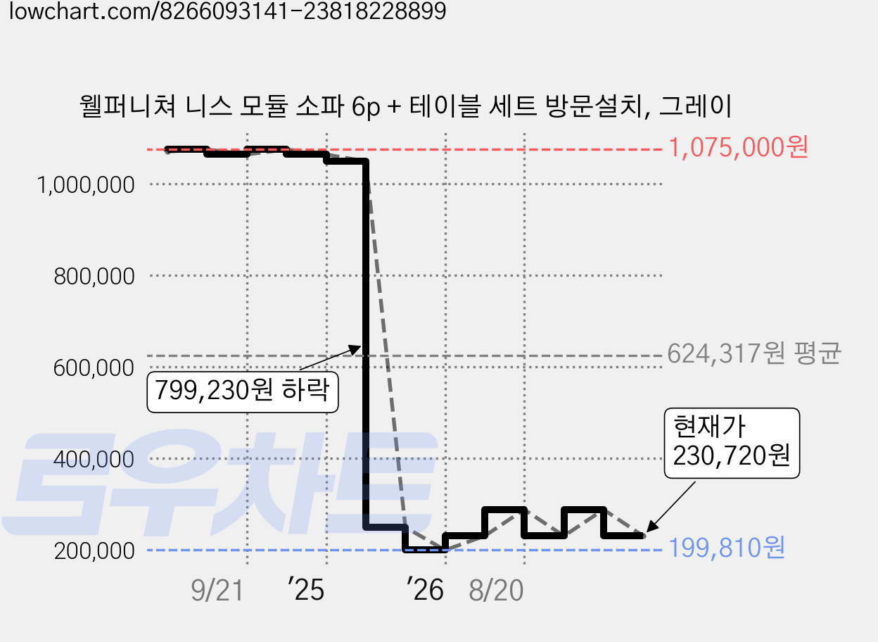 웰퍼니쳐 니스 모듈 소파 6p + 테이블 세트 방문설치, 그레이 가격 변동 차트, 현재가 230,720원, 관측 최저가 199,810원