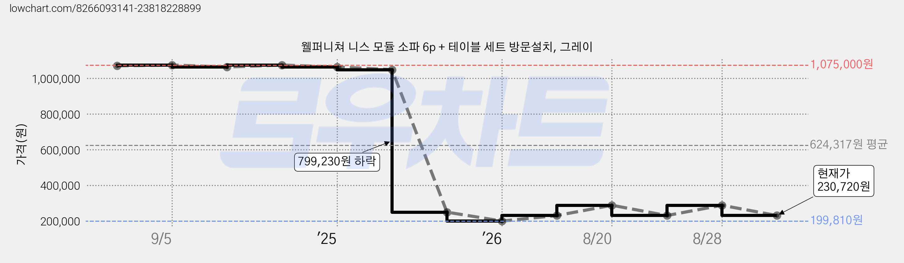 웰퍼니쳐 니스 모듈 소파 6p + 테이블 세트 방문설치, 그레이 가격 변동 차트, 현재가 230,720원, 관측 최저가 199,810원