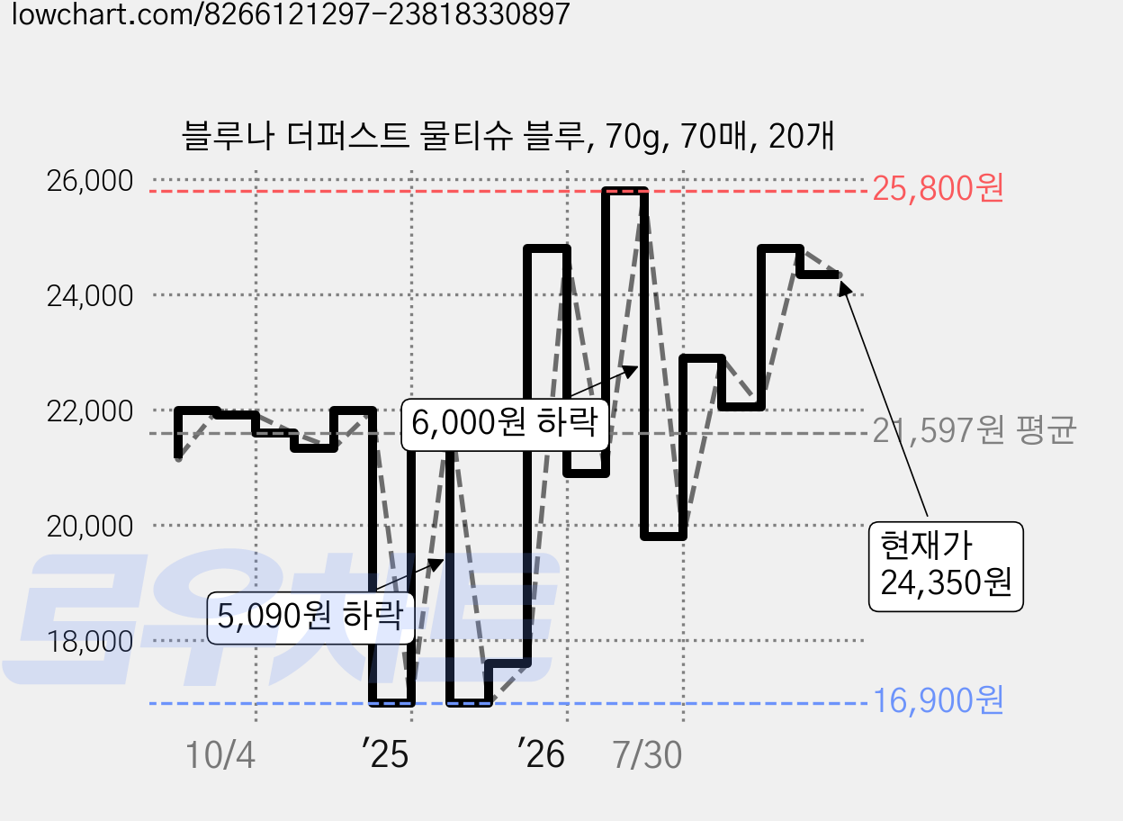 블루나 더퍼스트 물티슈 블루, 70g, 70매, 20개 가격 변동 차트, 현재가 24,350원, 관측 최저가 16,900원