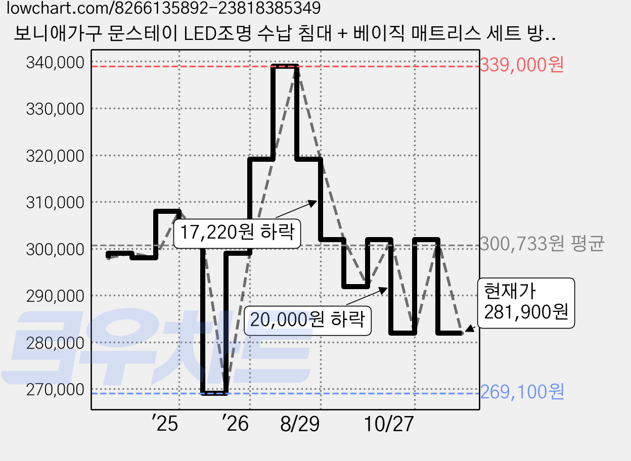 보니애가구 문스테이 LED조명 수납 침대 + 베이직 매트리스 세트 방문설치, 네추럴 가격 변동 차트, 현재가 281,900원, 관측 최저가 269,100원