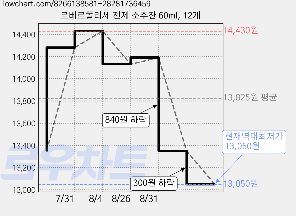 르베르폴리세 젠제 소주잔 60ml, 12개 가격 변동 차트, 현재가 13,050원, 역대최저가