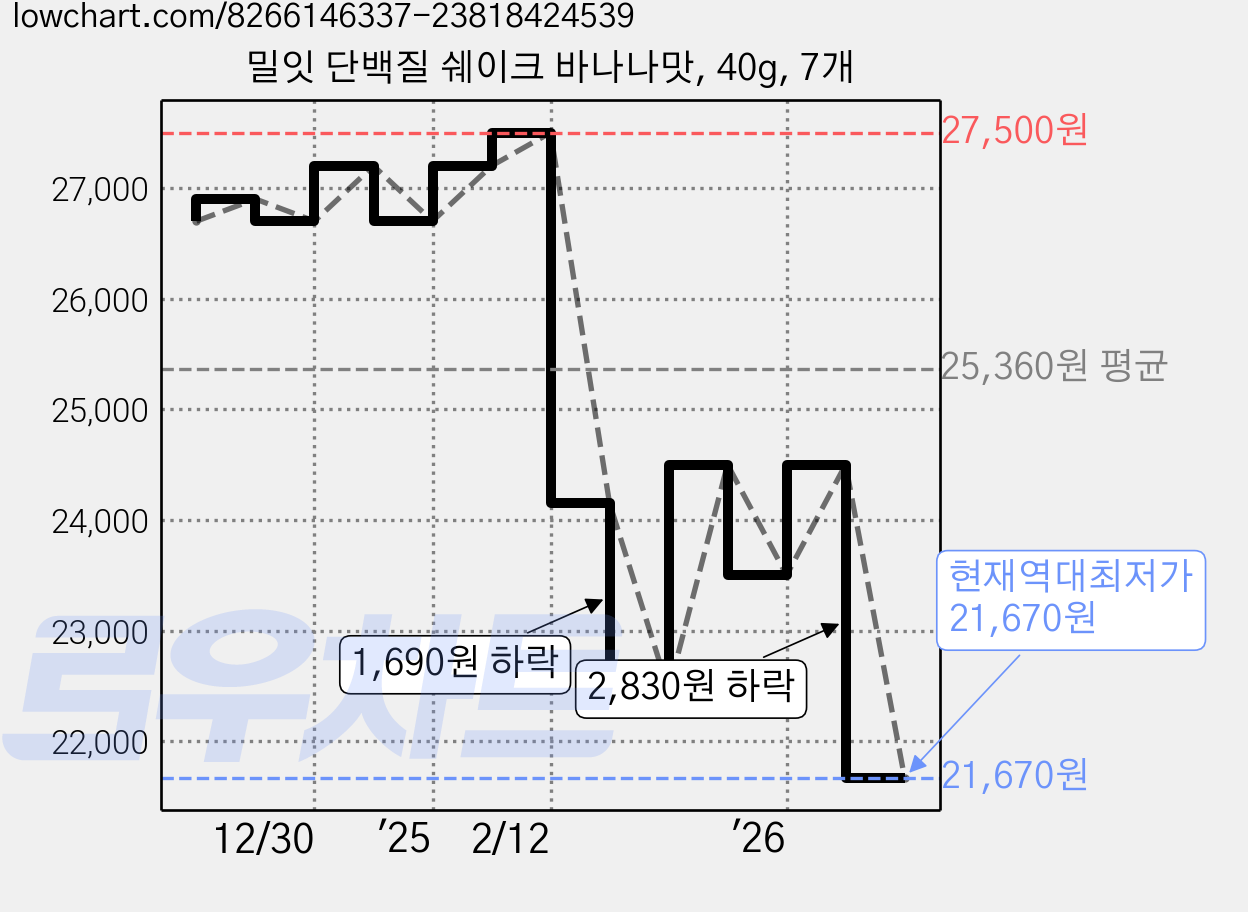 밀잇 단백질 쉐이크 바나나맛, 40g, 7개 가격 변동 차트, 현재가 21,670원, 역대최저가