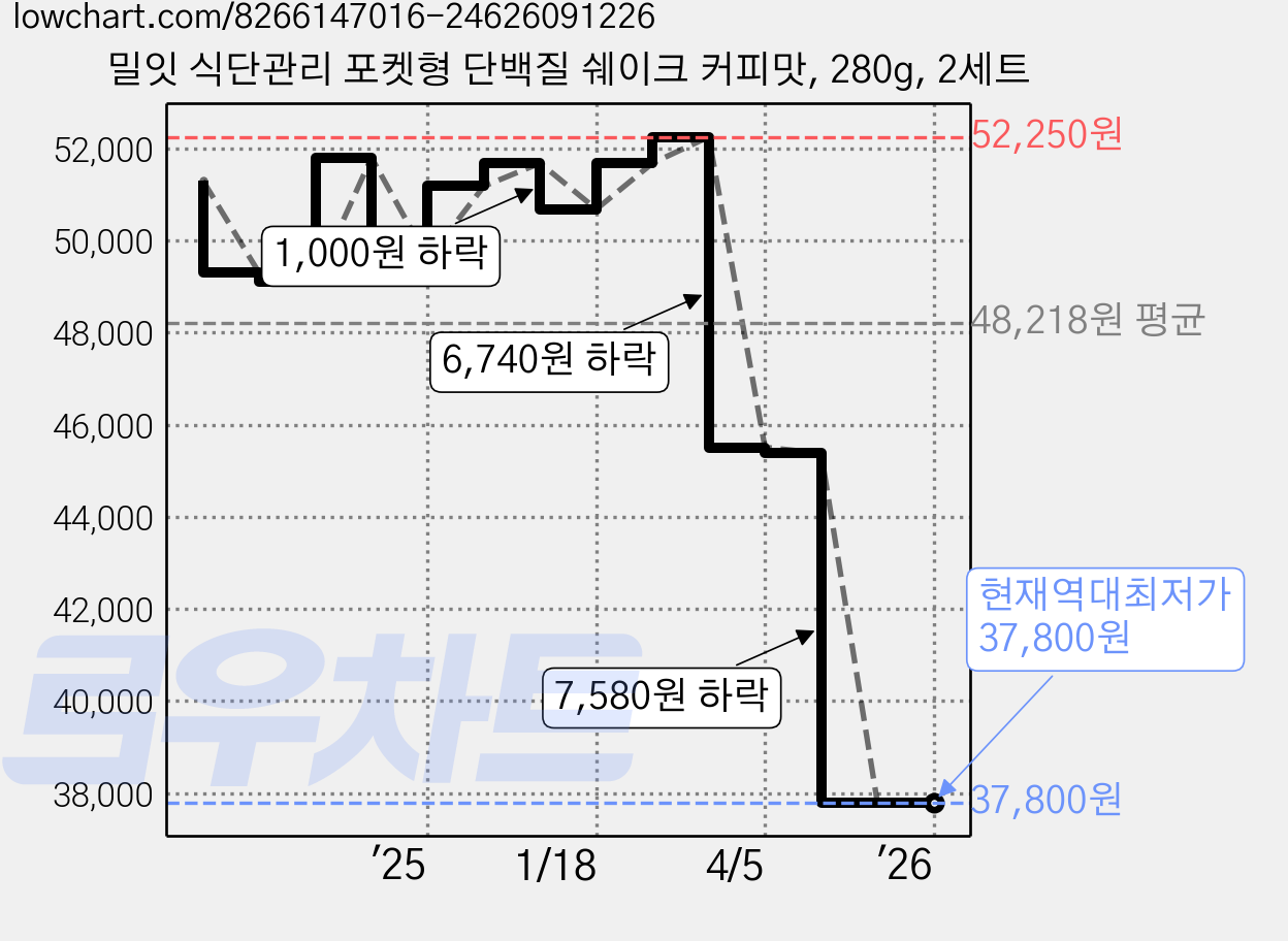 밀잇 식단관리 포켓형 단백질 쉐이크 커피맛, 280g, 2세트 가격 변동 차트, 현재가 37,800원, 역대최저가