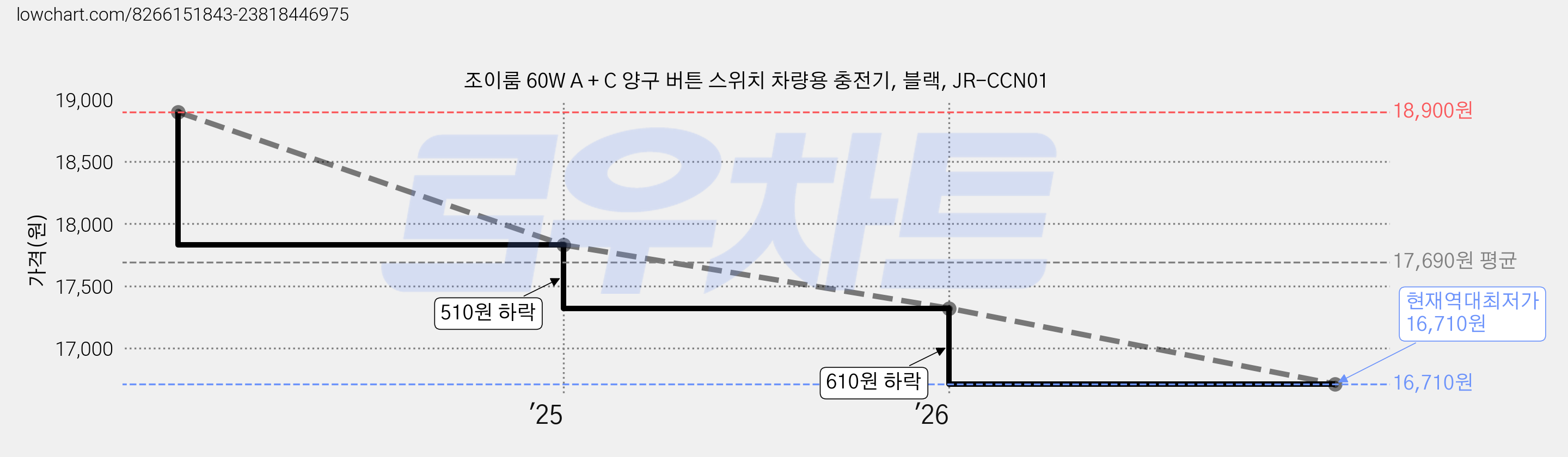 조이룸 60W A + C 양구 버튼 스위치 차량용 충전기, 블랙, JR-CCN01 가격 변동 차트, 현재가 16,710원, 역대최저가