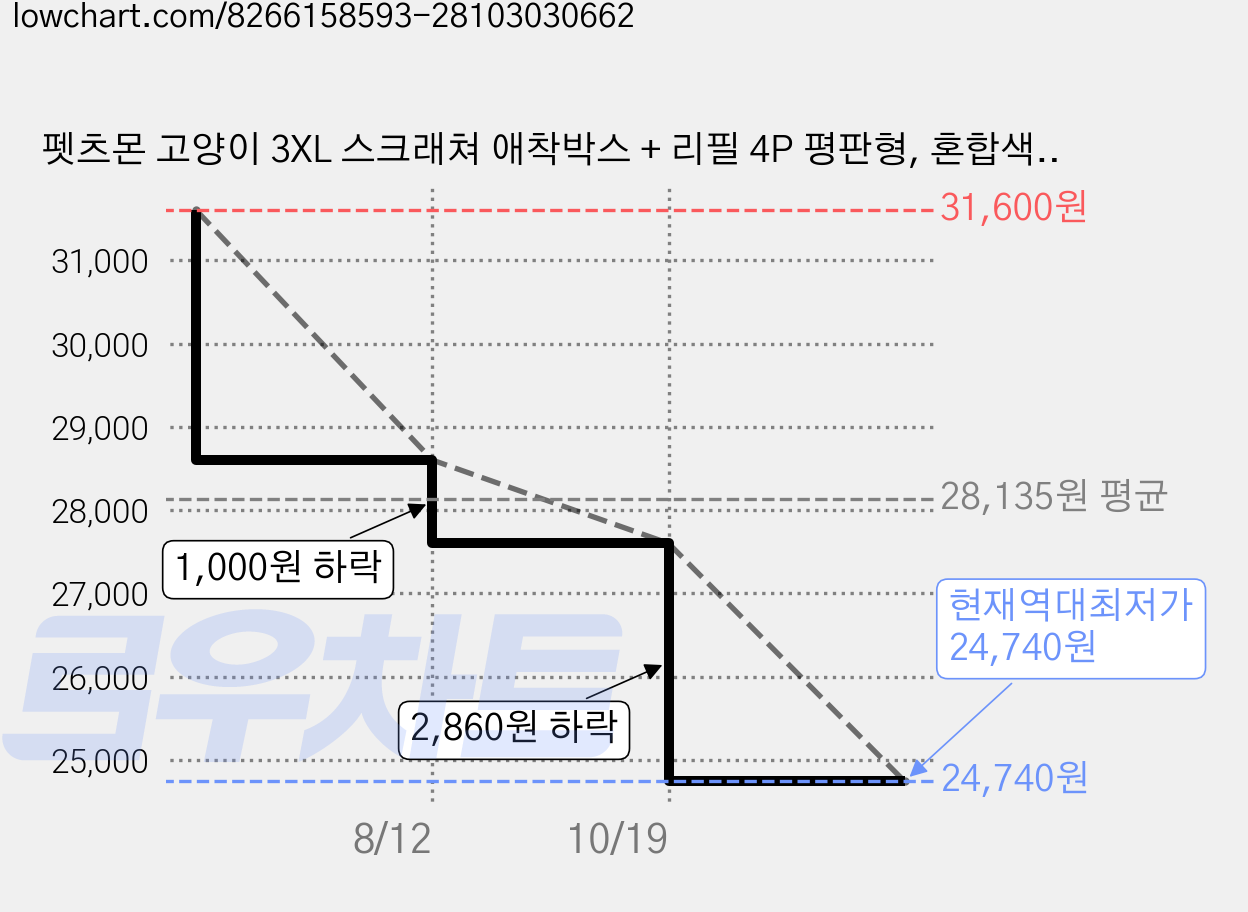 펫츠몬 고양이 3XL 스크래쳐 애착박스 + 리필 4P 평판형, 혼합색상, 2세트 가격 변동 차트, 현재가 24,740원, 역대최저가