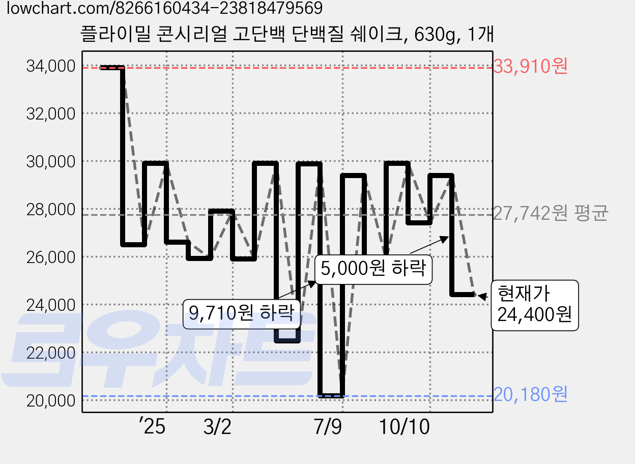 플라이밀 콘시리얼 고단백 단백질 쉐이크, 630g, 1개 가격 변동 차트, 현재가 24,400원, 관측 최저가 20,180원