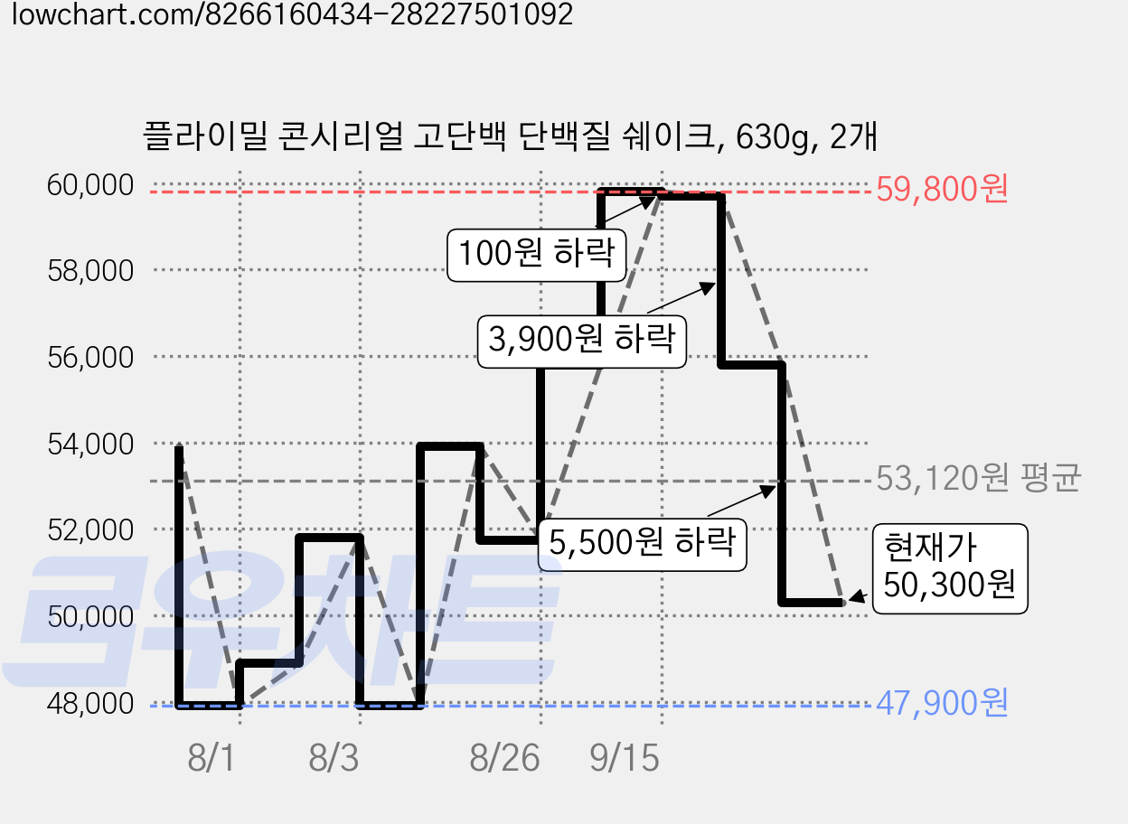 플라이밀 콘시리얼 고단백 단백질 쉐이크, 630g, 2개 가격 변동 차트, 현재가 50,300원, 관측 최저가 47,900원