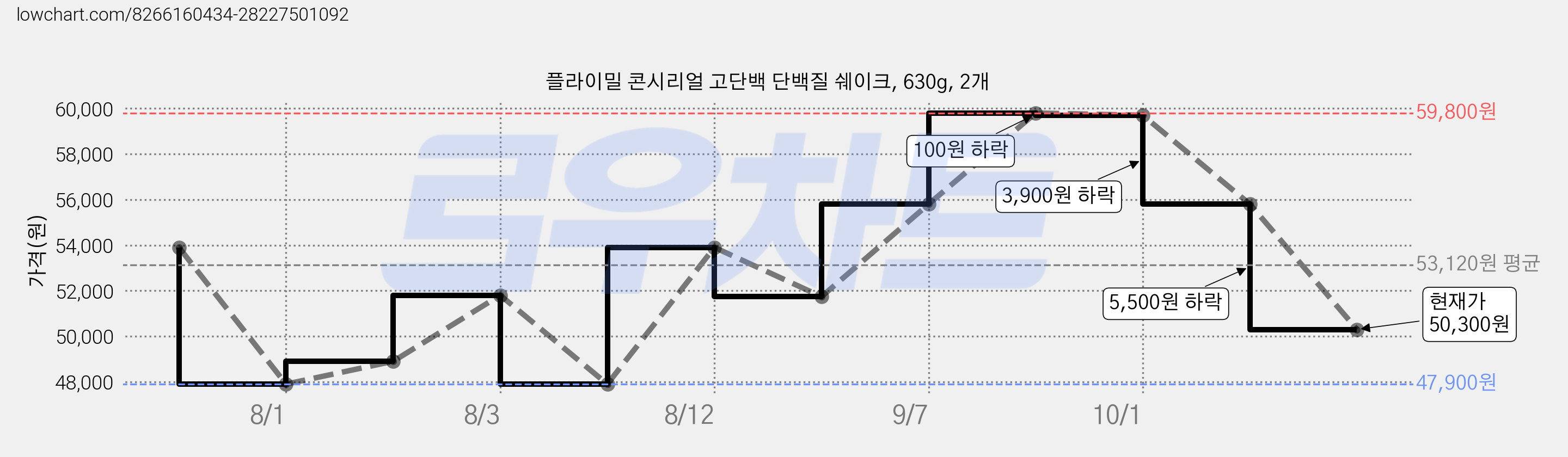 플라이밀 콘시리얼 고단백 단백질 쉐이크, 630g, 2개 가격 변동 차트, 현재가 50,300원, 관측 최저가 47,900원