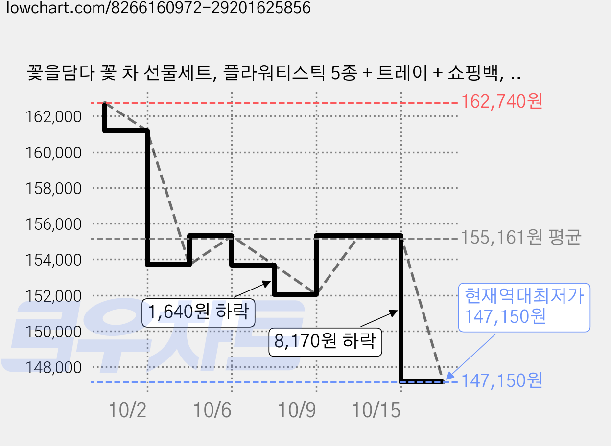꽃을담다 꽃 차 선물세트, 플라워티스틱 5종 + 트레이 + 쇼핑백, 5세트 가격 변동 차트, 현재가 147,150원, 역대최저가