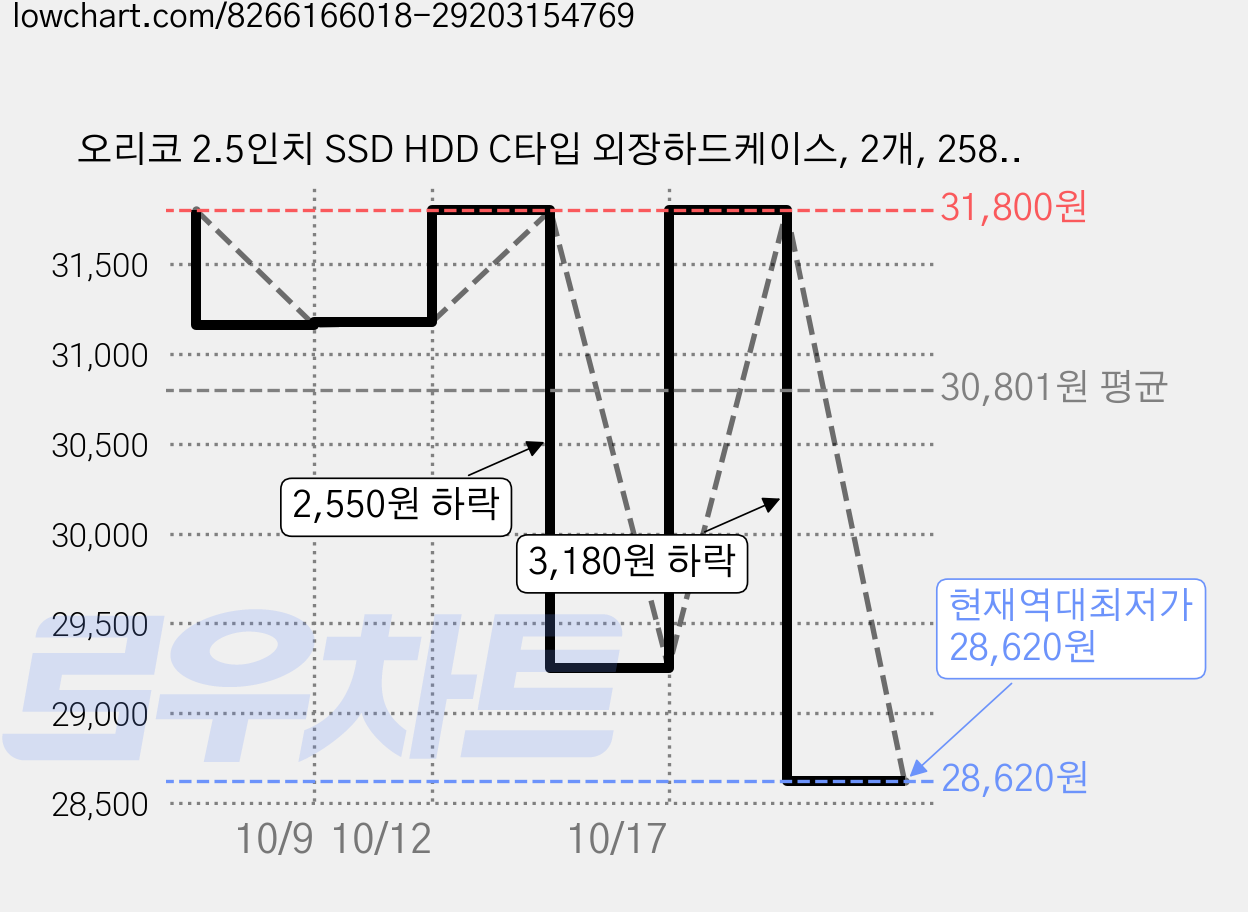 오리코 2.5인치 SSD HDD C타입 외장하드케이스, 2개, 2580C3-V1 가격 변동 차트, 현재가 28,620원, 역대최저가