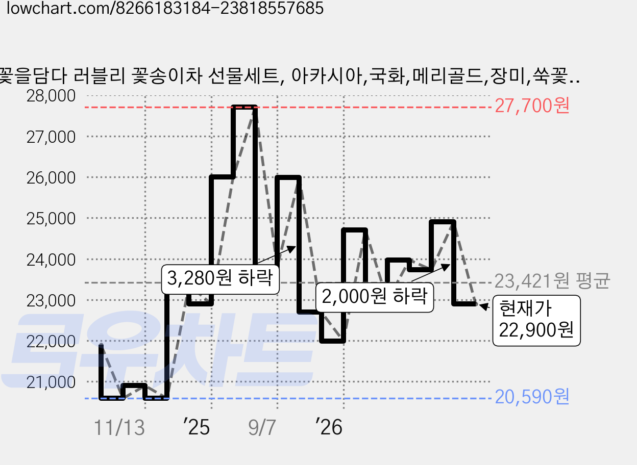 꽃을담다 러블리 꽃송이차 선물세트, 아카시아,국화,메리골드,장미,쑥꽃, 1세트 가격 변동 차트, 현재가 22,900원, 관측 최저가 20,590원