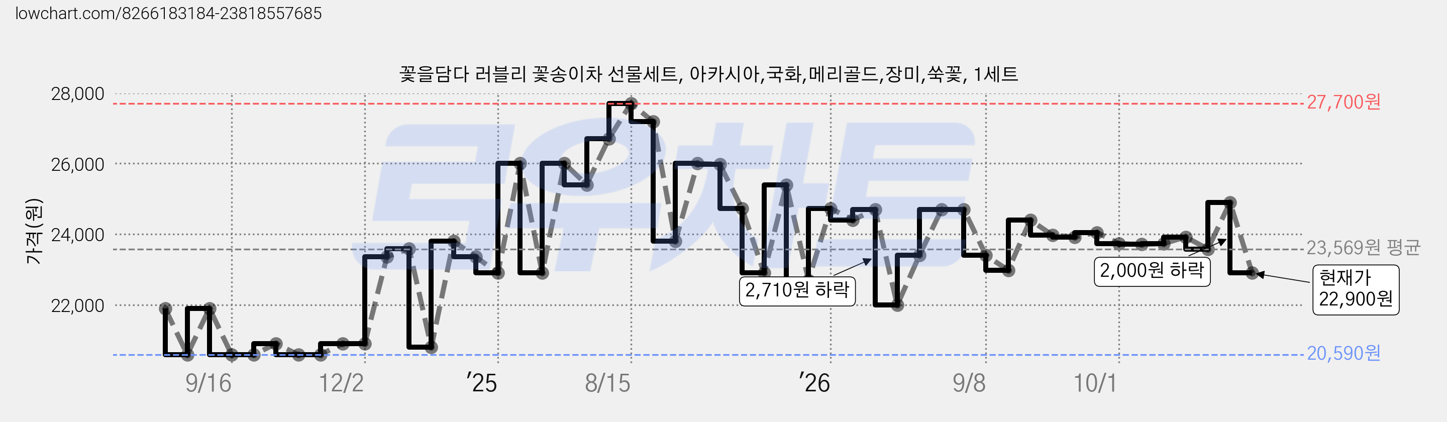 꽃을담다 러블리 꽃송이차 선물세트, 아카시아,국화,메리골드,장미,쑥꽃, 1세트 가격 변동 차트, 현재가 22,900원, 관측 최저가 20,590원