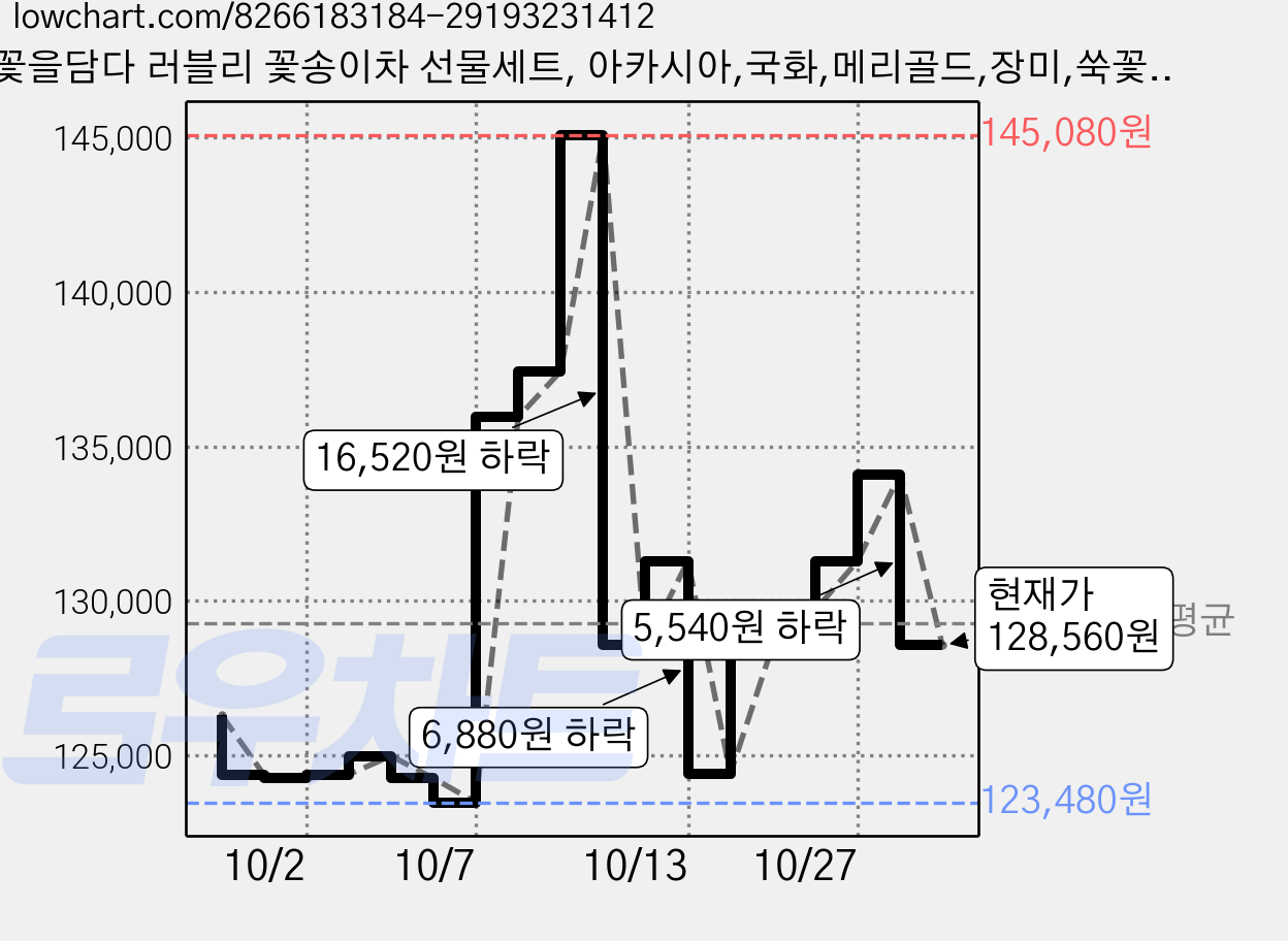 꽃을담다 러블리 꽃송이차 선물세트, 아카시아,국화,메리골드,장미,쑥꽃, 6세트 가격 변동 차트, 현재가 128,560원, 관측 최저가 123,480원