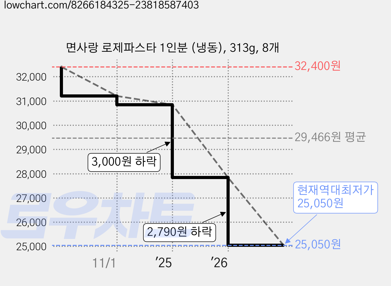 면사랑 로제파스타 1인분 (냉동), 313g, 8개 가격 변동 차트, 현재가 25,050원, 역대최저가