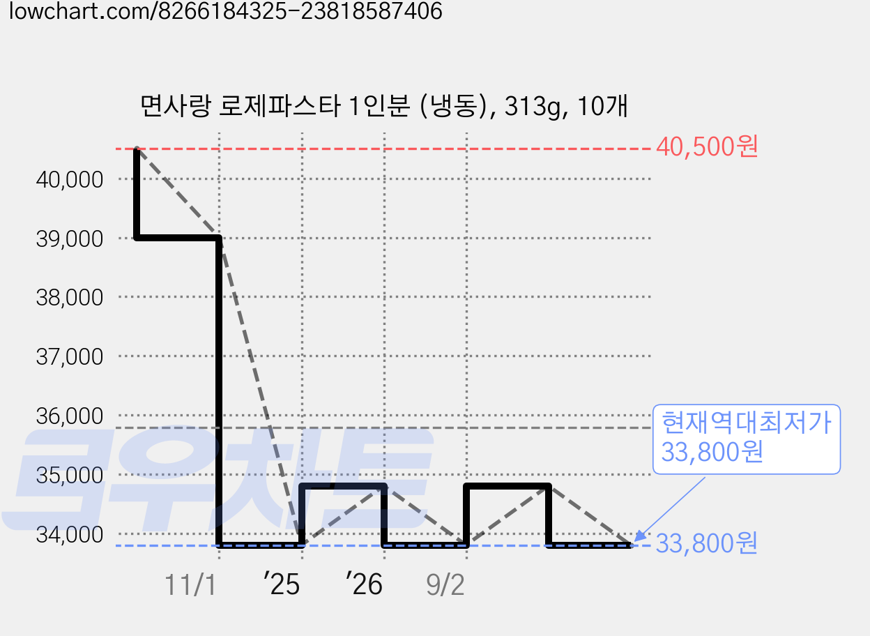 면사랑 로제파스타 1인분 (냉동), 313g, 10개 가격 변동 차트, 현재가 33,800원, 역대최저가