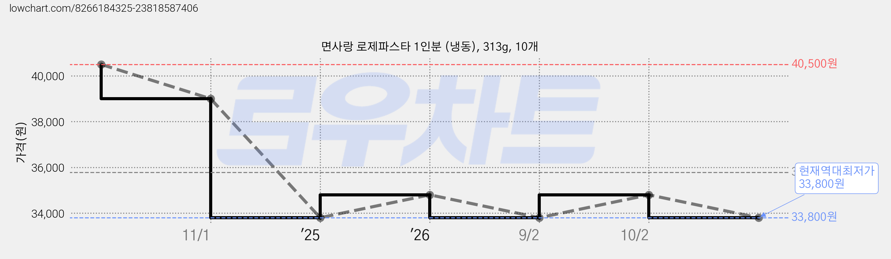 면사랑 로제파스타 1인분 (냉동), 313g, 10개 가격 변동 차트, 현재가 33,800원, 역대최저가
