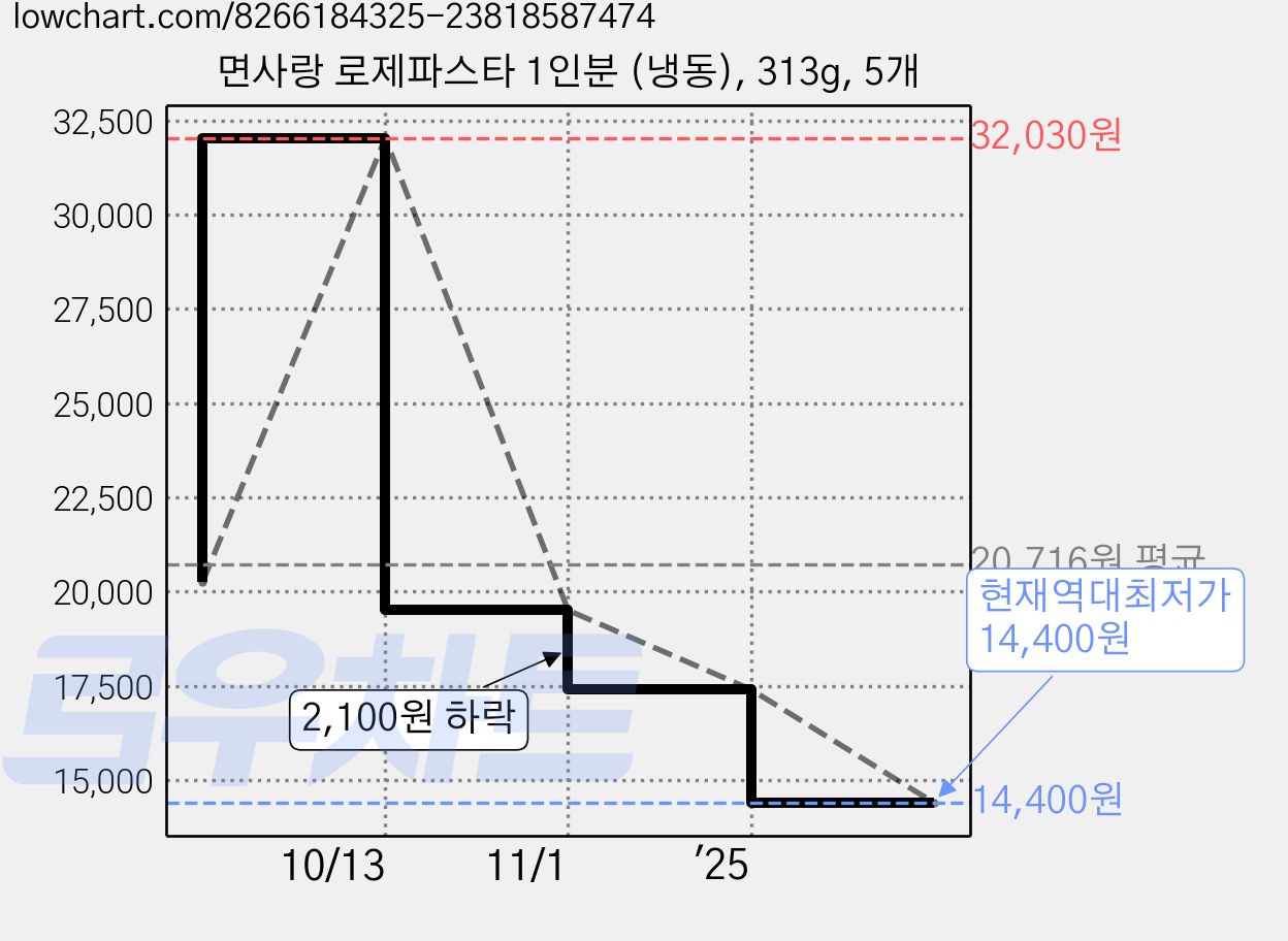 면사랑 로제파스타 1인분 (냉동), 313g, 5개 가격 변동 차트, 현재가 14,400원, 역대최저가