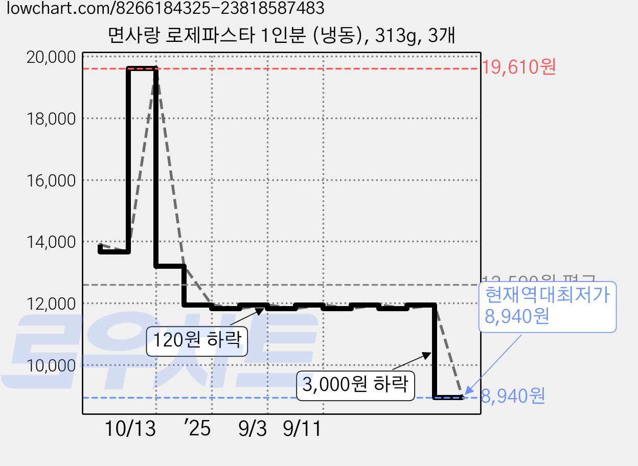 면사랑 로제파스타 1인분 (냉동), 313g, 3개 가격 변동 차트, 현재가 8,940원, 역대최저가