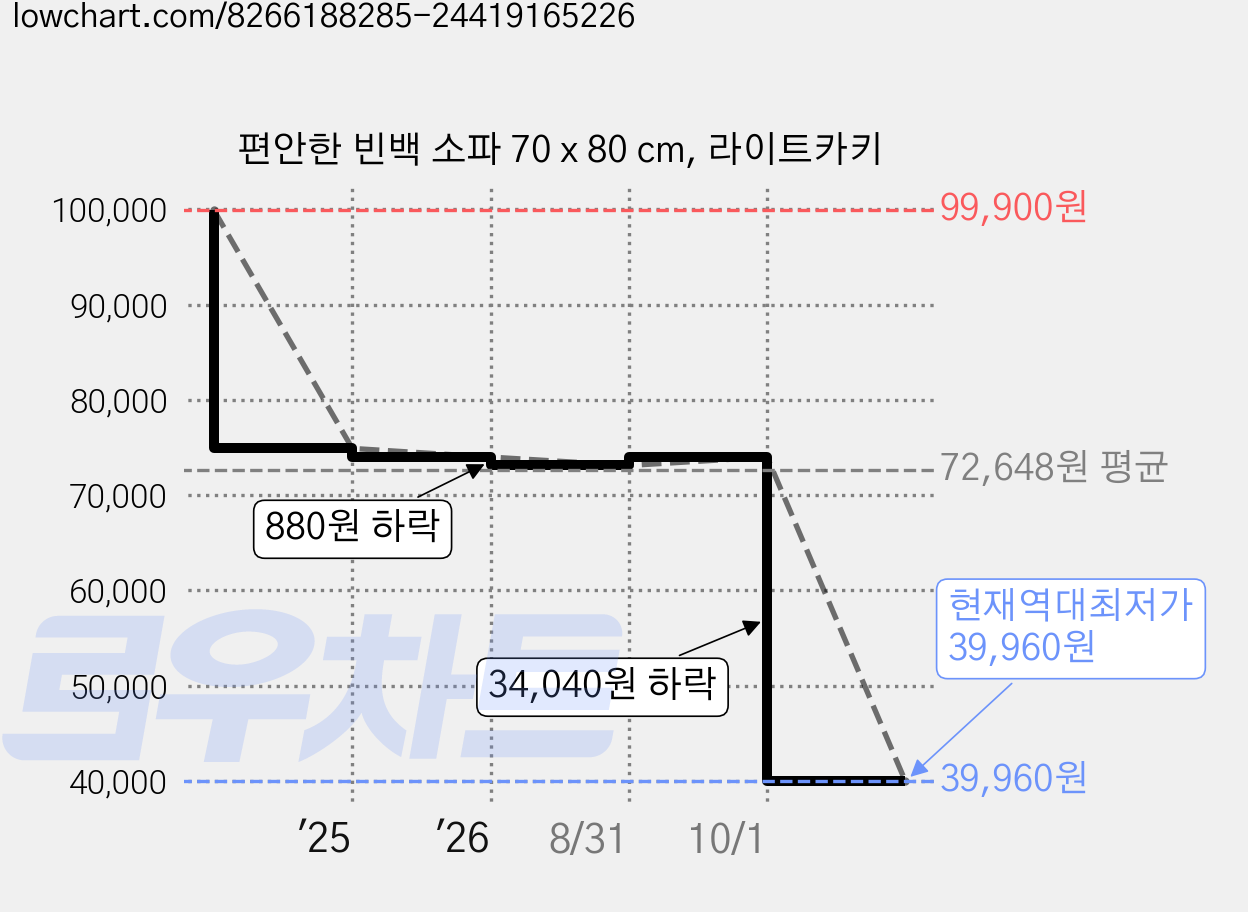 편안한 빈백 소파 70 x 80 cm, 라이트카키 가격 변동 차트, 현재가 39,960원, 역대최저가