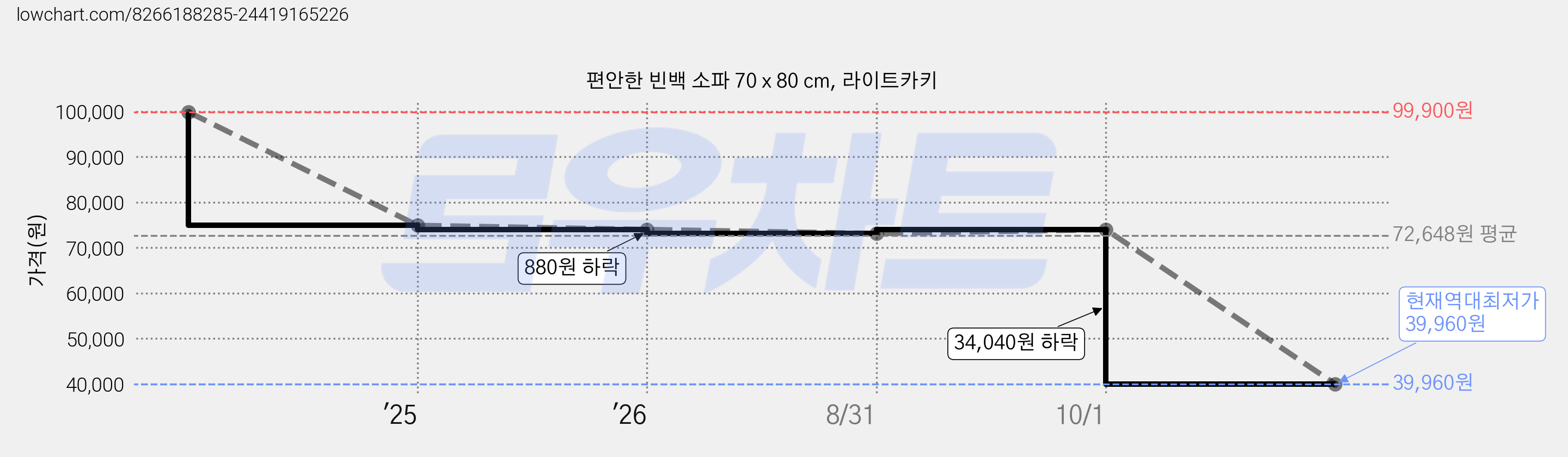 편안한 빈백 소파 70 x 80 cm, 라이트카키 가격 변동 차트, 현재가 39,960원, 역대최저가