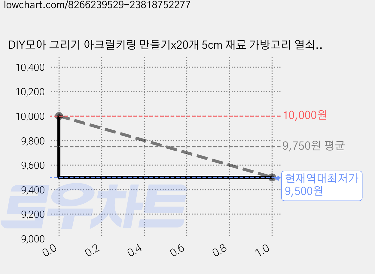 DIY모아 그리기 아크릴키링 만들기x20개 5cm 재료 가방고리 열쇠고리, 투명아크릴 가격 변동 차트, 현재가 9,500원, 역대최저가
