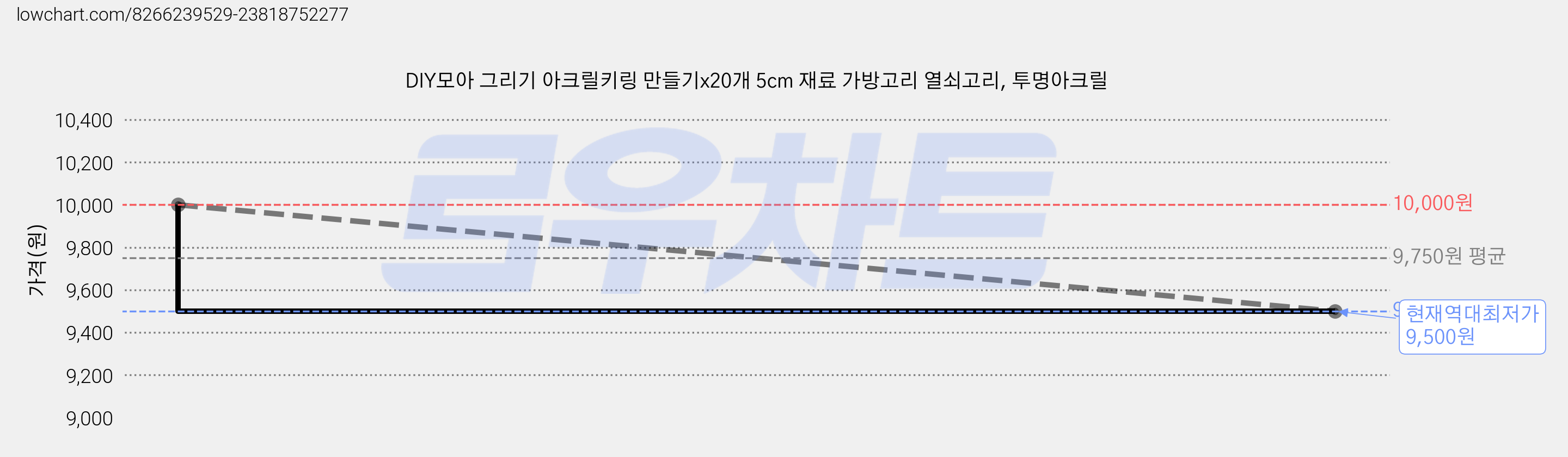 DIY모아 그리기 아크릴키링 만들기x20개 5cm 재료 가방고리 열쇠고리, 투명아크릴 가격 변동 차트, 현재가 9,500원, 역대최저가