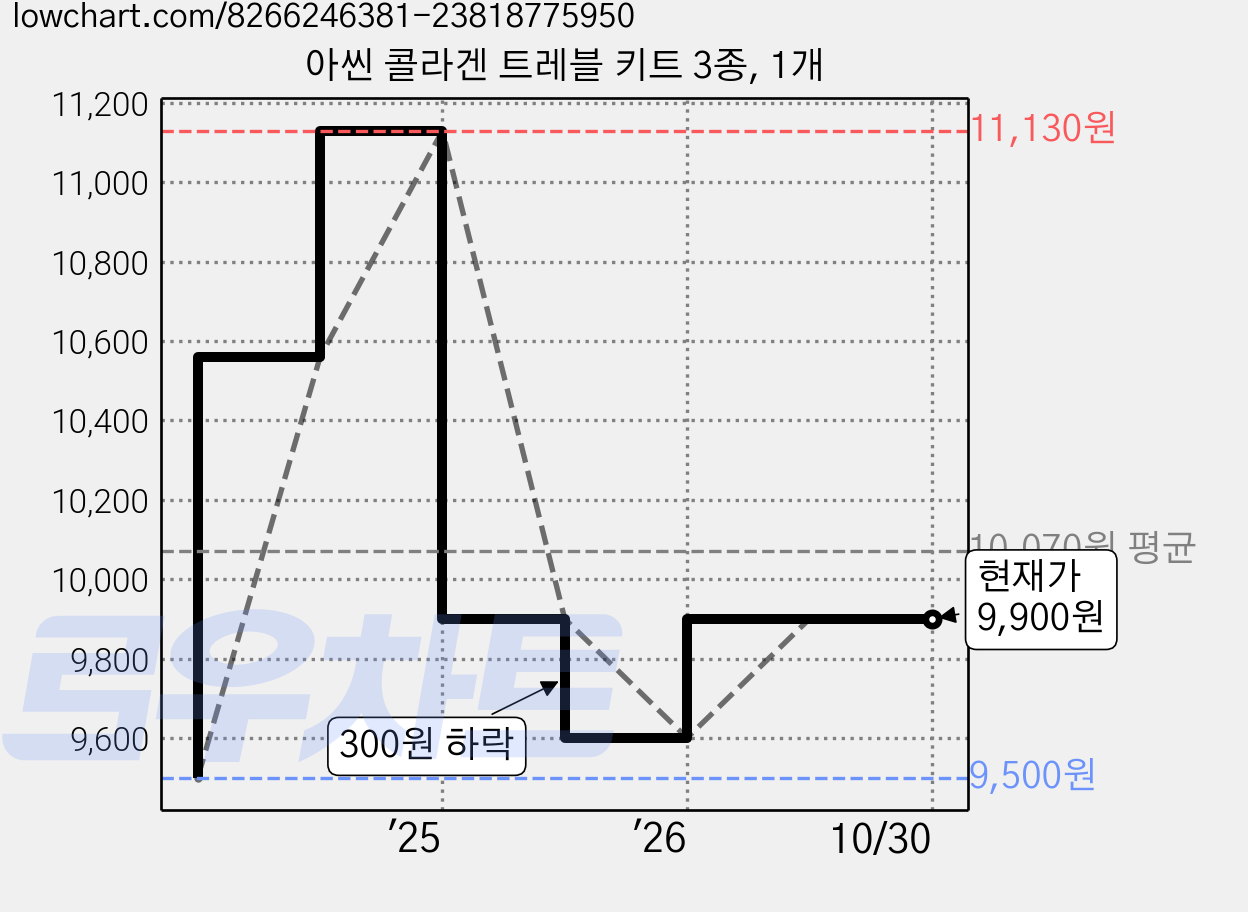 아씬 콜라겐 트레블 키트 3종, 1개 가격 변동 차트, 현재가 9,900원, 관측 최저가 9,500원