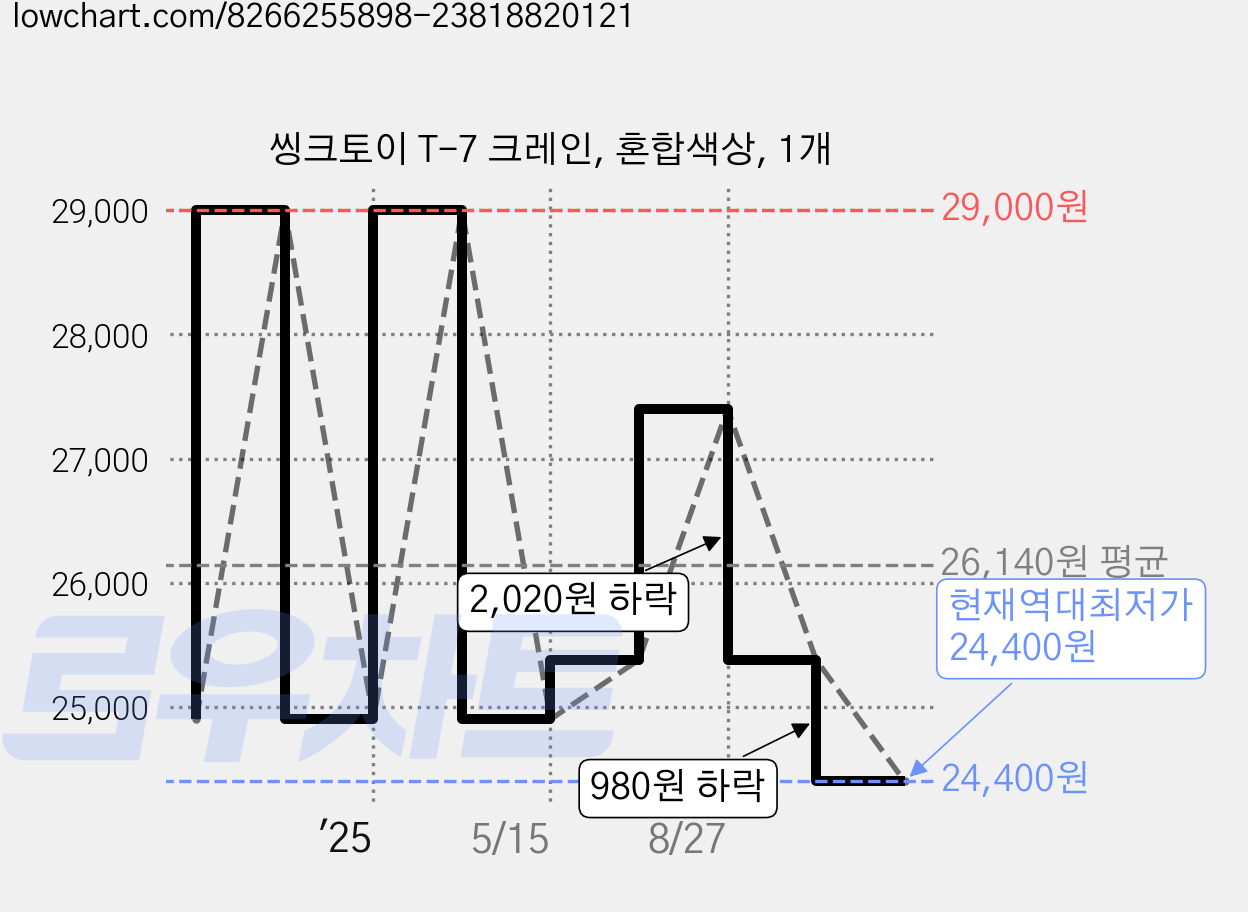 씽크토이 T-7 크레인, 혼합색상, 1개 가격 변동 차트, 현재가 24,400원, 역대최저가