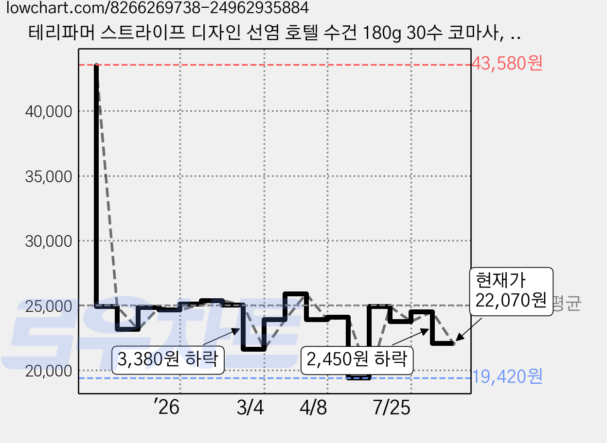 테리파머 스트라이프 디자인 선염 호텔 수건 180g 30수 코마사, 버터 + 아이보리, 5개 가격 변동 차트, 현재가 22,070원, 관측 최저가 19,420원