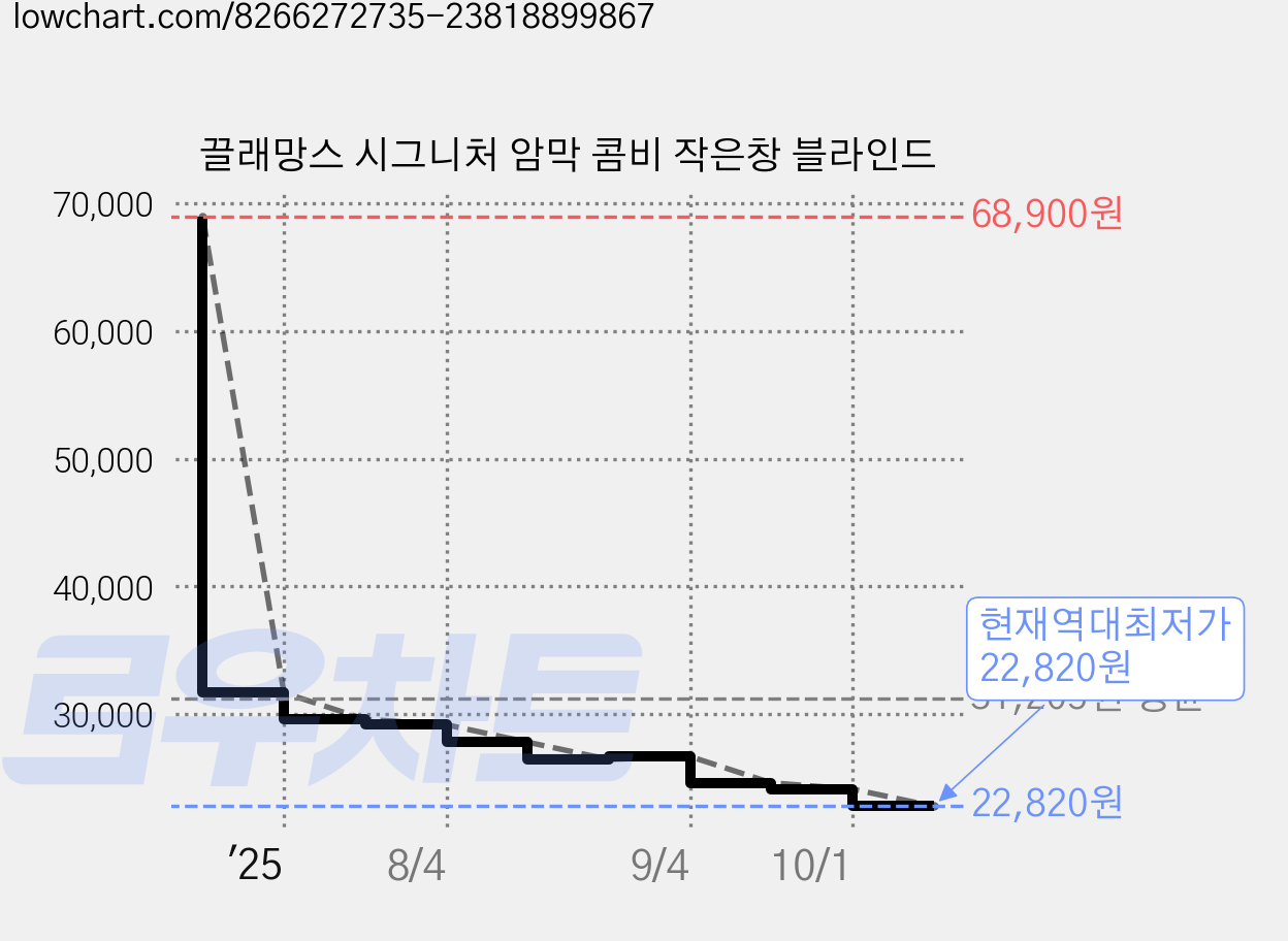 끌래망스 시그니처 암막 콤비 작은창 블라인드 가격 변동 차트, 현재가 22,820원, 역대최저가