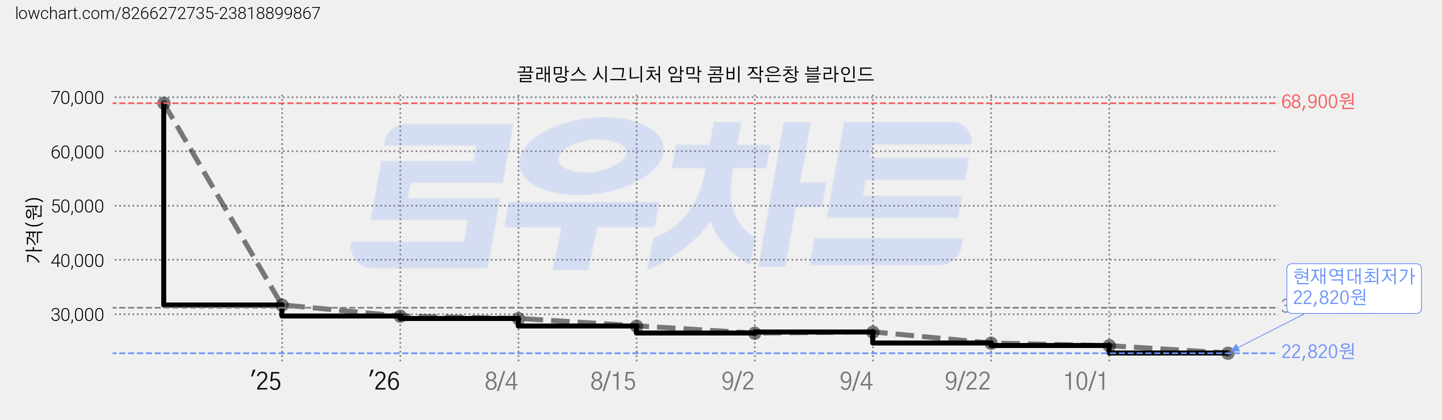 끌래망스 시그니처 암막 콤비 작은창 블라인드 가격 변동 차트, 현재가 22,820원, 역대최저가