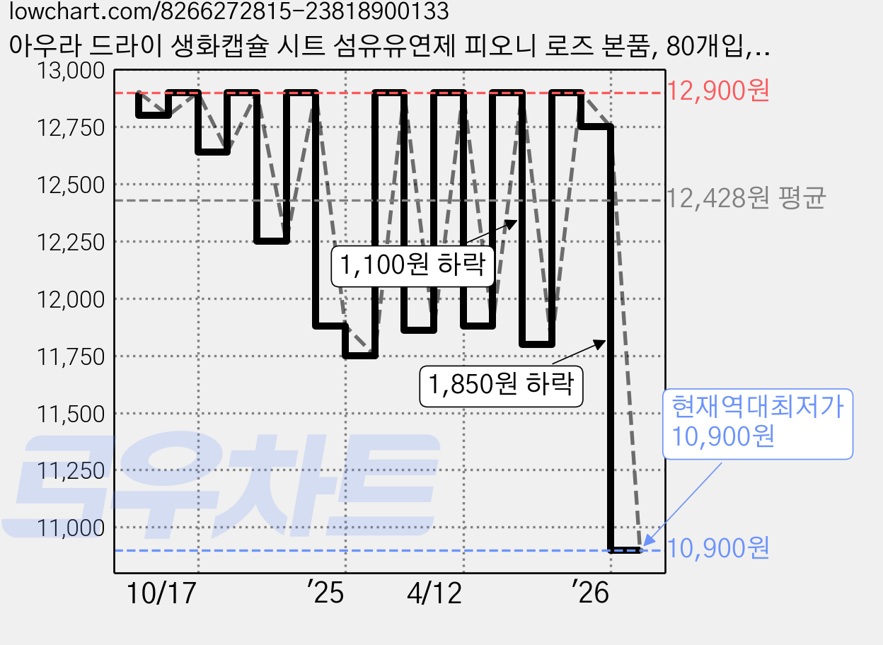 아우라 드라이 생화캡슐 시트 섬유유연제 피오니 로즈 본품, 80개입, 1개 가격 변동 차트, 현재가 10,900원, 역대최저가
