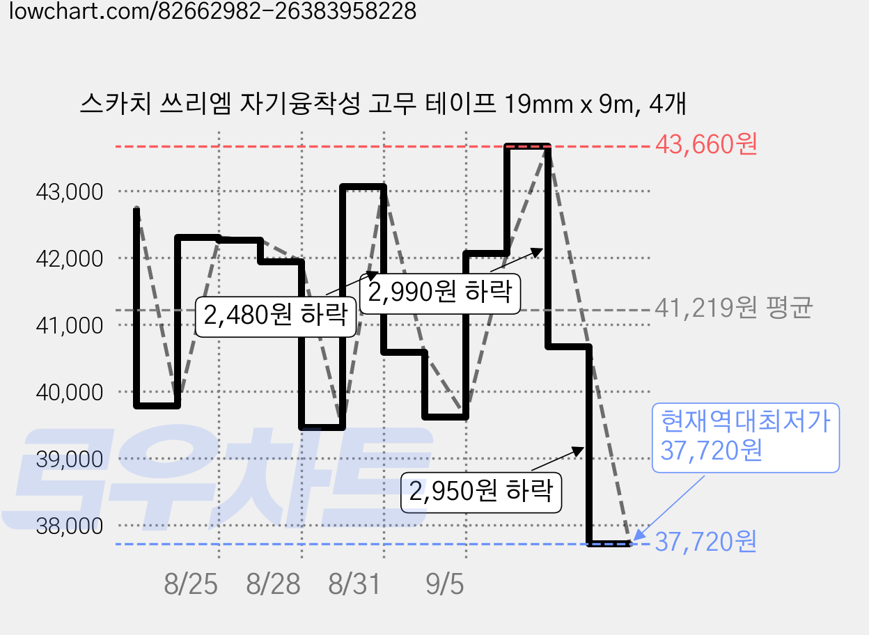 스카치 쓰리엠 자기융착성 고무 테이프 19mm x 9m, 4개 가격 변동 차트, 현재가 37,720원, 역대최저가