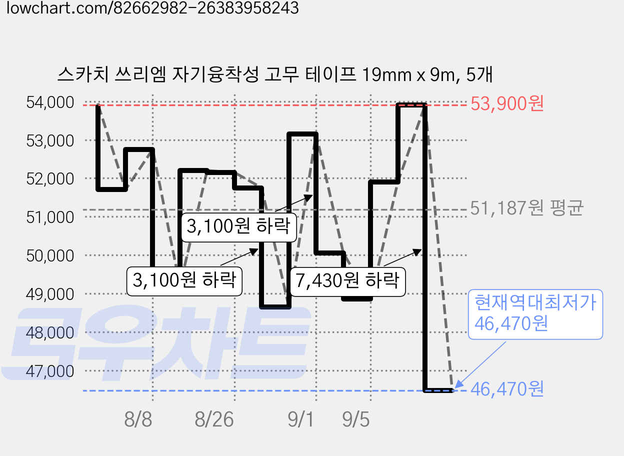 스카치 쓰리엠 자기융착성 고무 테이프 19mm x 9m, 5개 가격 변동 차트, 현재가 46,470원, 역대최저가