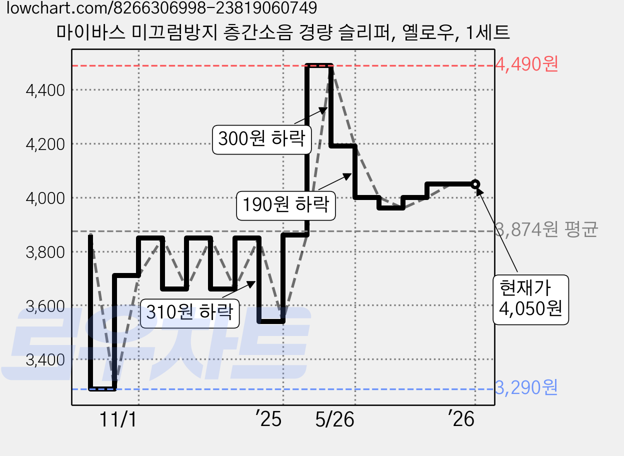 마이바스 미끄럼방지 층간소음 경량 슬리퍼, 옐로우, 1세트 가격 변동 차트, 현재가 4,050원, 역대최저가
