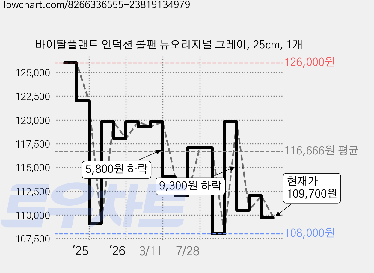 바이탈플랜트 인덕션 롤팬 뉴오리지널 그레이, 25cm, 1개 가격 변동 차트, 현재가 109,700원, 관측 최저가 97,000원