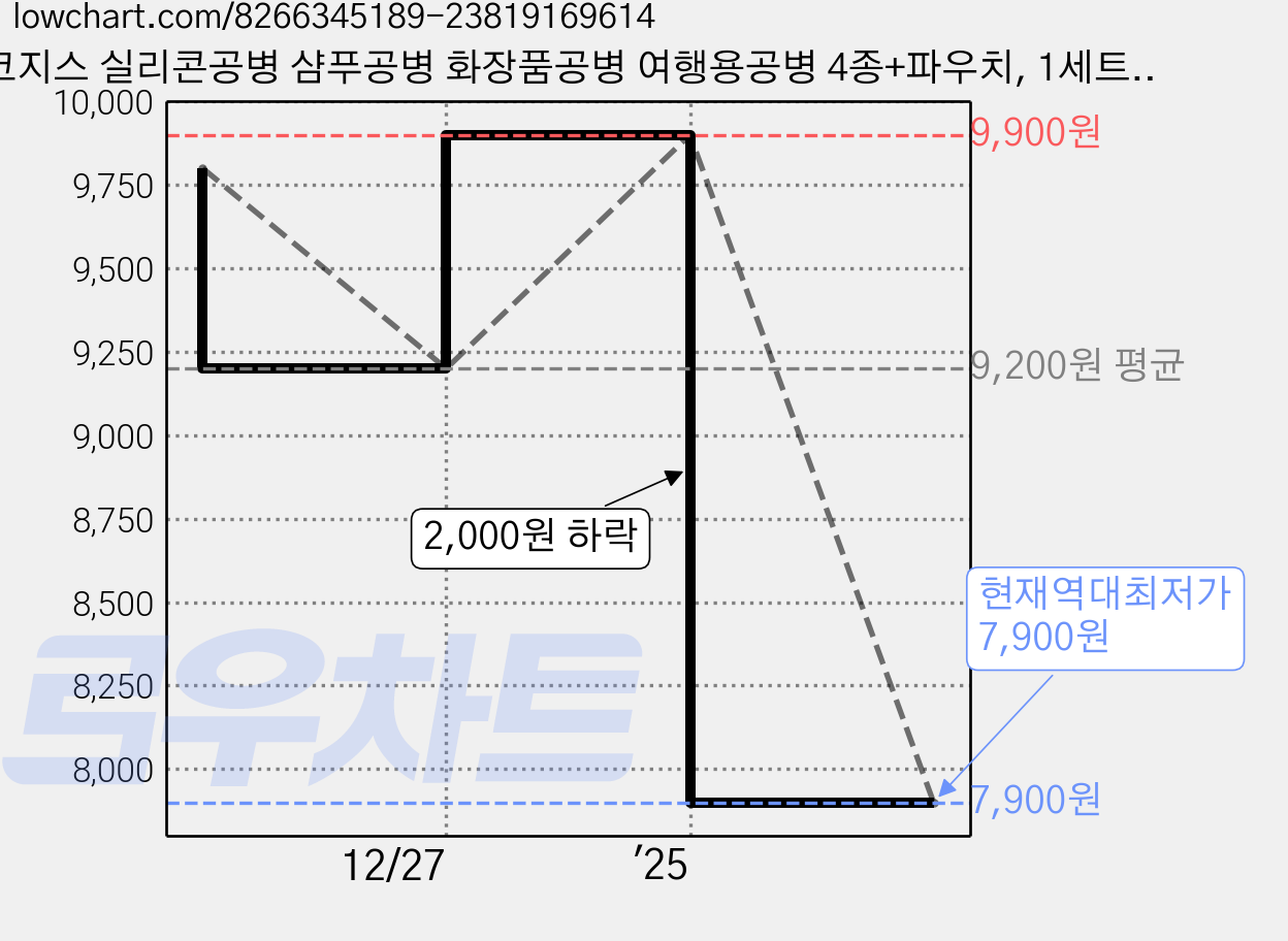 코지스 실리콘공병 샴푸공병 화장품공병 여행용공병 4종+파우치, 1세트, 60ml 가격 변동 차트, 현재가 7,900원, 역대최저가