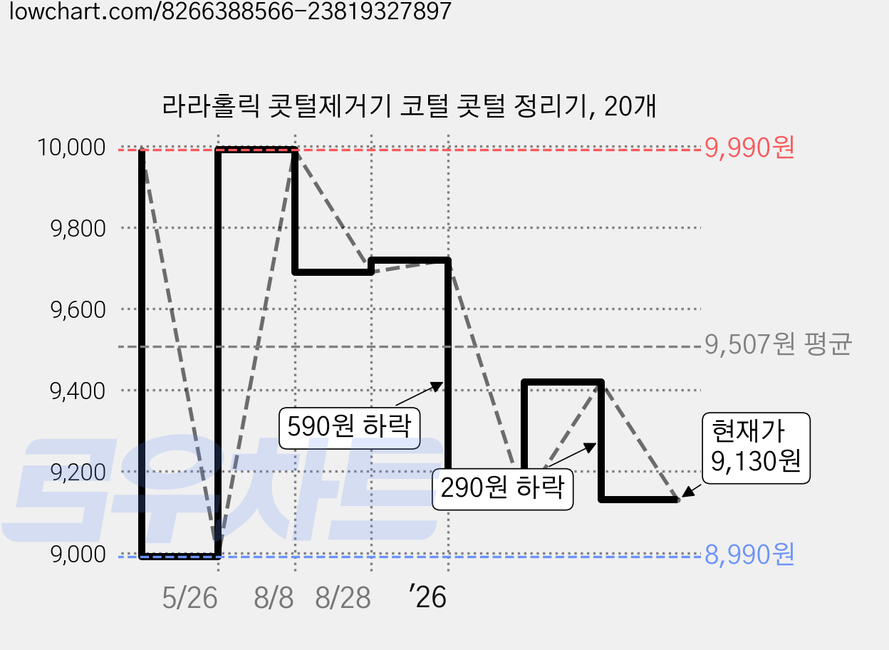 라라홀릭 콧털제거기 코털 콧털 정리기, 20개 가격 변동 차트, 현재가 9,130원, 관측 최저가 8,990원