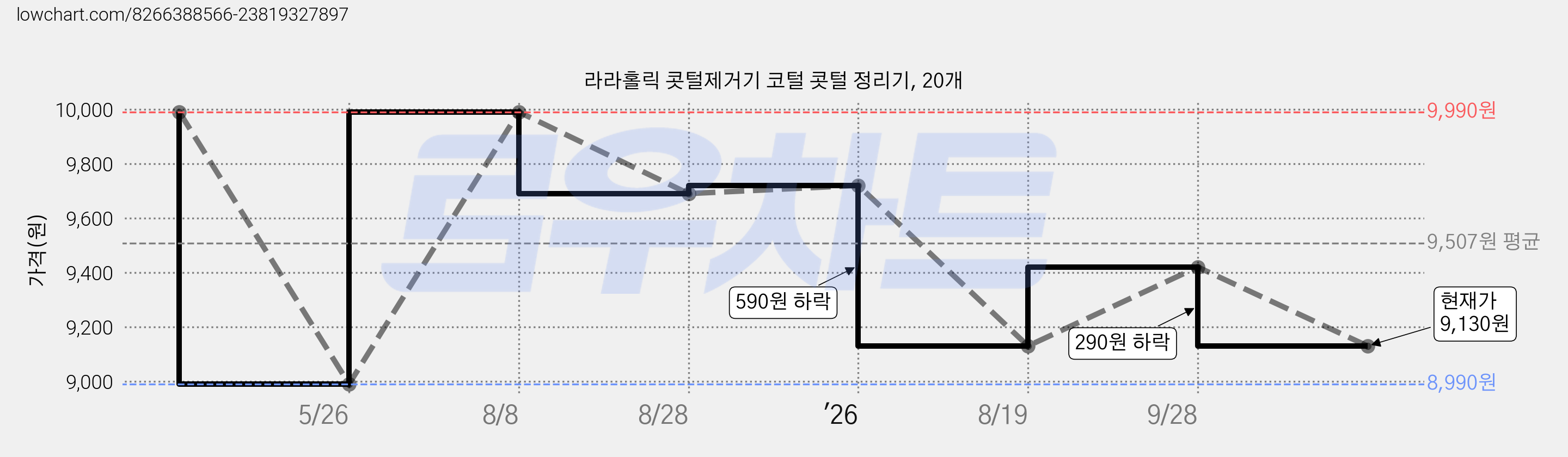 라라홀릭 콧털제거기 코털 콧털 정리기, 20개 가격 변동 차트, 현재가 9,130원, 관측 최저가 8,990원
